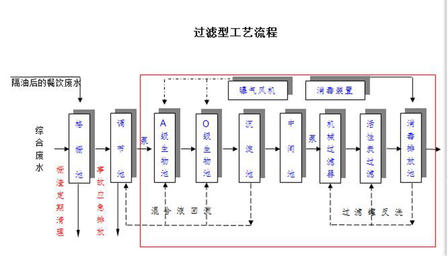 過(guò)濾運(yùn)行管理 過(guò)濾運(yùn)行管理