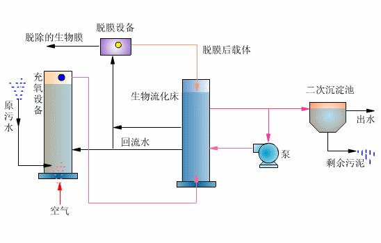 什么是生物流化床工藝？-樂中環(huán)保