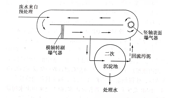 氧化溝-青島樂中環(huán)?？萍加邢薰? /> 
</p>
<p style=
