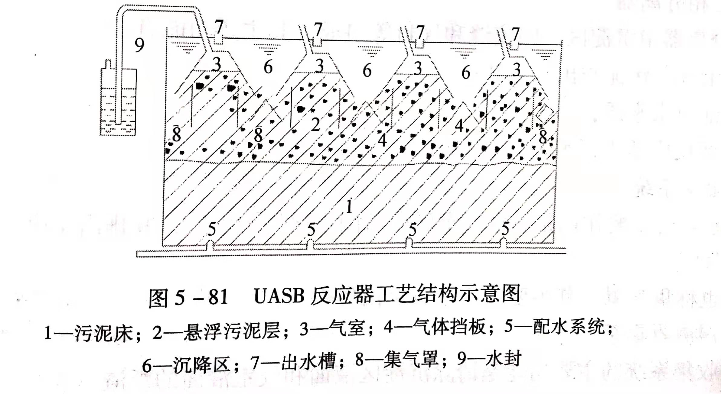 uasb主要處理什么污水？UASB工作原理及類型有哪些？01