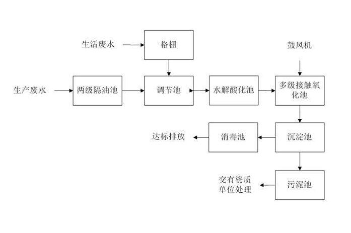 食品工業(yè)廢水處理需要用到的工藝詳解，看看你用對了嗎？