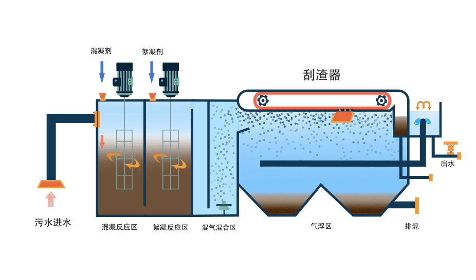 氣浮機有哪些分類，分別有什么作用，以溶氣氣浮機為例展開講講！02