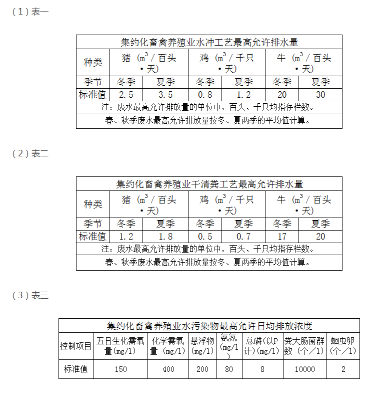 教你快速掌握養(yǎng)殖污水排放最新標(biāo)準(zhǔn)？
