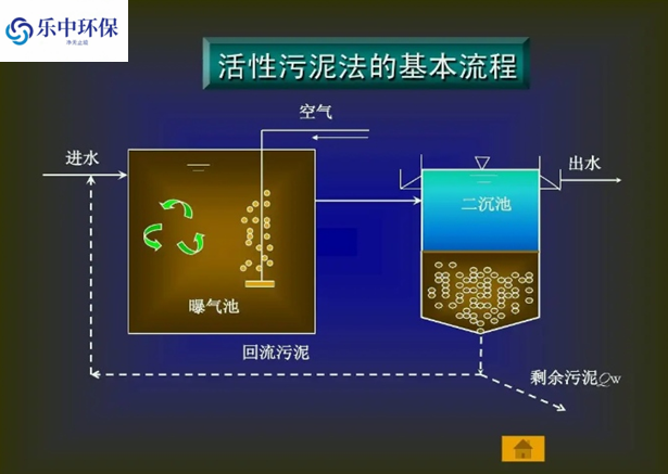 污水處理廠活性污泥法概念及用途有哪些？