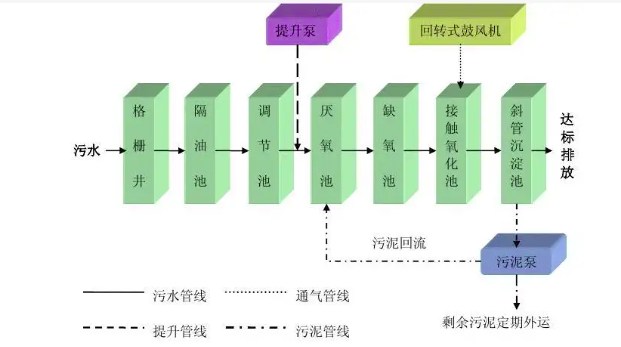AAO污水處理工藝優(yōu)缺點(diǎn)(a2o污水處理工藝簡(jiǎn)介) AAO污水處理工藝優(yōu)缺點(diǎn)(a2o污水處理工藝簡(jiǎn)介)