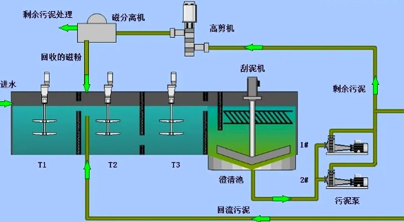 磁混凝沉淀技術(shù)原理是什么(磁混凝沉淀池作用) 磁混凝沉淀技術(shù)原理是什么(磁混凝沉淀池作用)