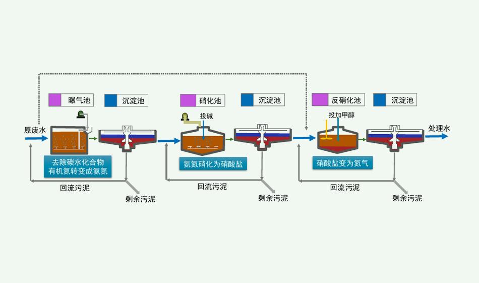 脫氮除磷原理是什么？（脫氮除磷的污水處理工藝介紹）