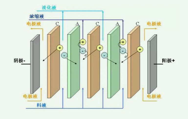 電滲析法的原理(電滲析法的優(yōu)缺點) 電滲析法的原理(電滲析法的優(yōu)缺點)