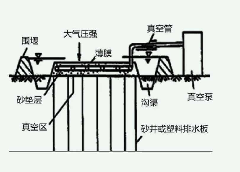 真空預(yù)壓法的原理是什么(真空預(yù)壓法的工藝流程介紹) 真空預(yù)壓法的原理是什么(真空預(yù)壓法的工藝流程介紹)
