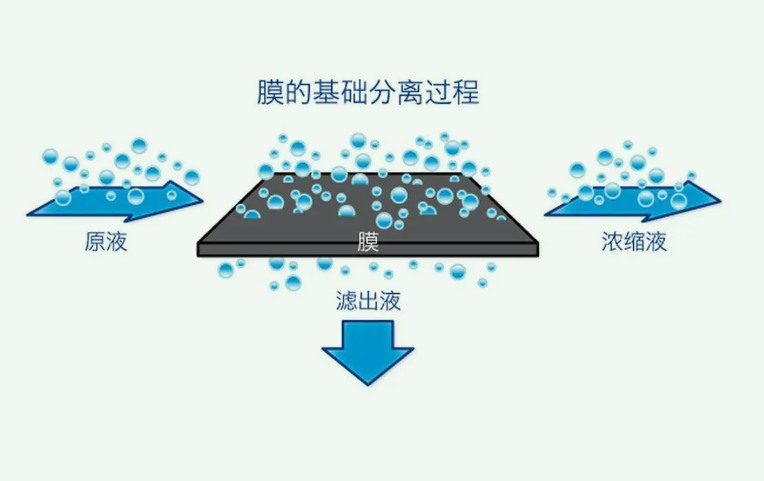 膜分離法的優(yōu)缺點(diǎn)是什么(膜分離的原理及特點(diǎn)講解) 膜分離法的優(yōu)缺點(diǎn)是什么(膜分離的原理及特點(diǎn)講解)