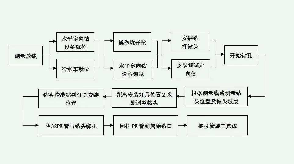 定向鉆施工工藝流程什么原理(附工藝介紹) 定向鉆施工工藝流程什么原理(附工藝介紹)
