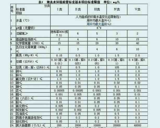 地表水排放標(biāo)準(zhǔn)最新(最新地表水排放標(biāo)準(zhǔn)和行業(yè)標(biāo)準(zhǔn)) 地表水排放標(biāo)準(zhǔn)最新(最新地表水排放標(biāo)準(zhǔn)和行業(yè)標(biāo)準(zhǔn))