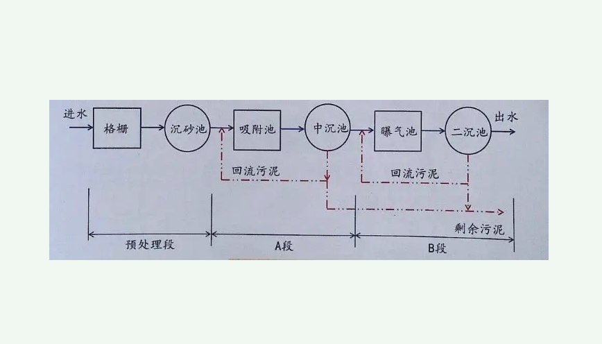 ab法污水處理工藝原理(ab法是什么及用途) ab法污水處理工藝原理(ab法是什么及用途)