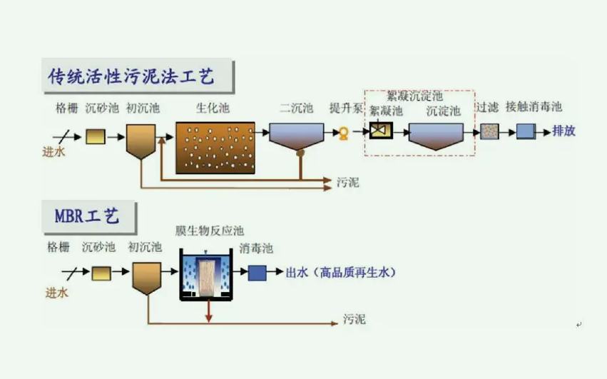 傳統(tǒng)活性污泥法的優(yōu)缺點是什么(活性污泥處理法) 傳統(tǒng)活性污泥法的優(yōu)缺點是什么(活性污泥處理法)