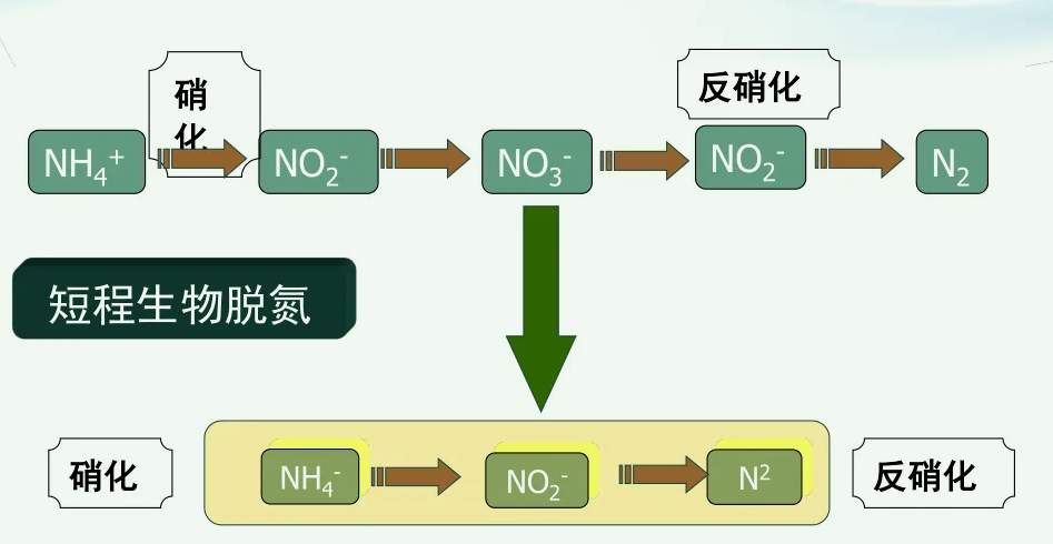短程硝化反硝化工藝原理(什么是短程硝化) 短程硝化反硝化工藝原理(什么是短程硝化)