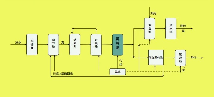 城鎮(zhèn)污水處理工藝流程圖(城鎮(zhèn)污水處理廠處理工藝講解) 城鎮(zhèn)污水處理工藝流程圖(城鎮(zhèn)污水處理廠處理工藝講解)