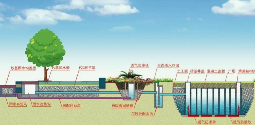 海綿城市雨水收集利用方法具體流程(海綿城市屋面雨水收集) 海綿城市雨水收集利用方法具體流程(海綿城市屋面雨水收集)