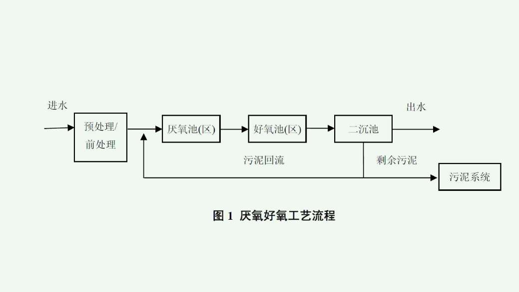 厭氧處理污水的原理是什么(厭氧處理的用途有哪些) 厭氧處理污水的原理是什么(厭氧處理的用途有哪些)