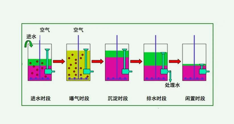 sbr法的基本工作過程介紹(SBR工藝特點(diǎn)及用途) sbr法的基本工作過程介紹(SBR工藝特點(diǎn)及用途)