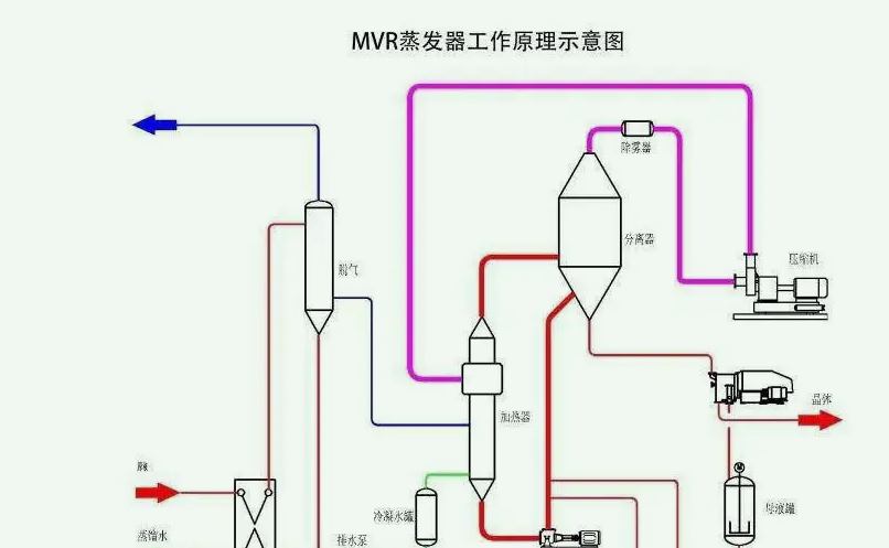 mvr廢水處理流程工藝圖(mvr廢水處理的公司) mvr廢水處理流程工藝圖(mvr廢水處理的公司)