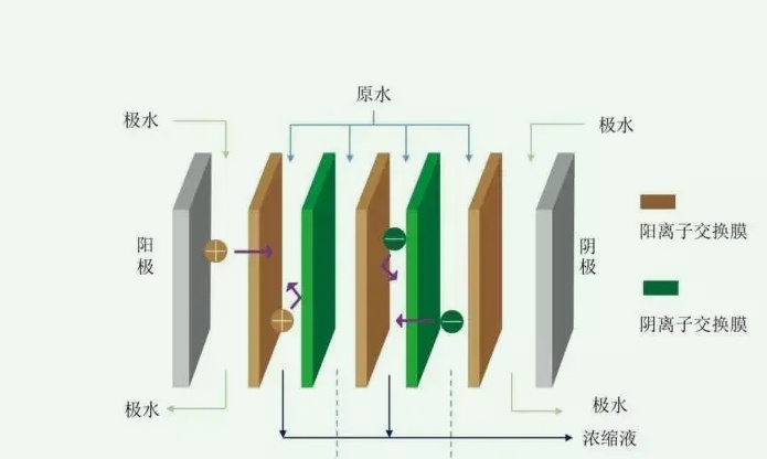 電滲析脫鹽原理及作用(電滲析脫鹽的用途是什么) 電滲析脫鹽原理及作用(電滲析脫鹽的用途是什么)