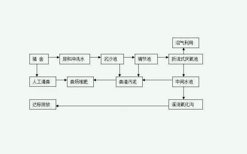 養(yǎng)豬場污水處理工藝流程圖步驟(養(yǎng)豬場污水處理方案) 養(yǎng)豬場污水處理工藝流程圖步驟(養(yǎng)豬場污水處理方案)