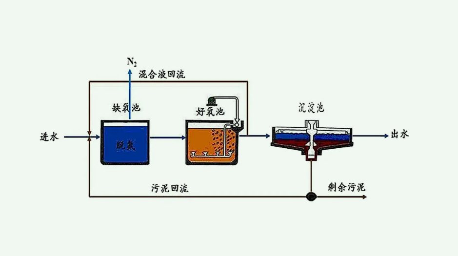 ao工藝去除氨氮原理(簡(jiǎn)述aao工藝原理及用途) ao工藝去除氨氮原理(簡(jiǎn)述aao工藝原理及用途)