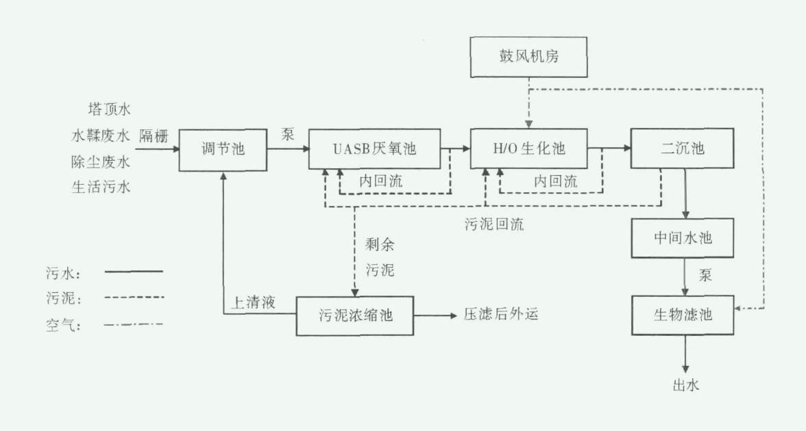 uasb工藝原理流程分享(uasb污水處理工藝) uasb工藝原理流程分享(uasb污水處理工藝)