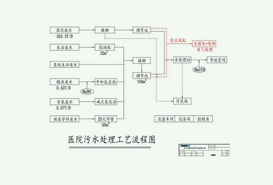 醫(yī)療污水處理流程圖詳細步驟(小型醫(yī)院醫(yī)療廢水處理流程) 醫(yī)療污水處理流程圖詳細步驟(小型醫(yī)院醫(yī)療廢水處理流程)