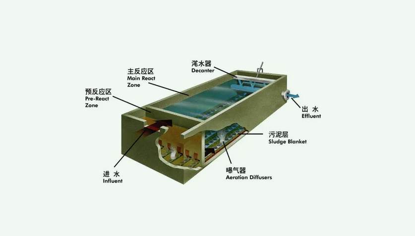 sbr反應(yīng)池結(jié)構(gòu)及工作原理分享(SBR反應(yīng)池的作用) sbr反應(yīng)池結(jié)構(gòu)及工作原理分享(SBR反應(yīng)池的作用)