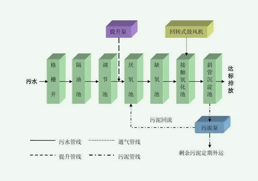 兩級ao工藝原理(兩級AO工藝流程圖) 兩級ao工藝原理(兩級AO工藝流程圖)