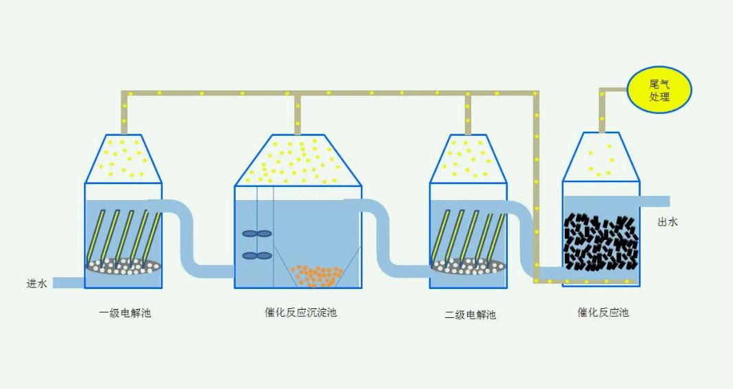 污水處理中電化學法原理是什么(電化學常用的方法) 污水處理中電化學法原理是什么(電化學常用的方法)