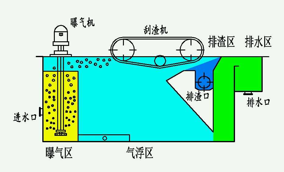 氣浮池結(jié)構(gòu)圖展示(氣浮池的運(yùn)行原理是什么) 氣浮池結(jié)構(gòu)圖展示(氣浮池的運(yùn)行原理是什么)