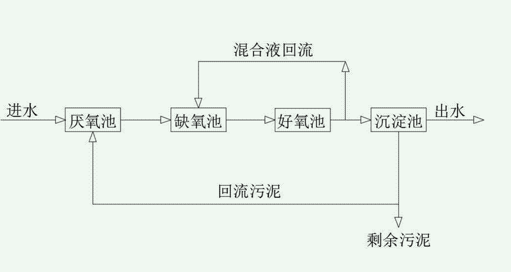 污水處理ao工藝原理(污水處理工藝介紹) 污水處理ao工藝原理(污水處理工藝介紹)