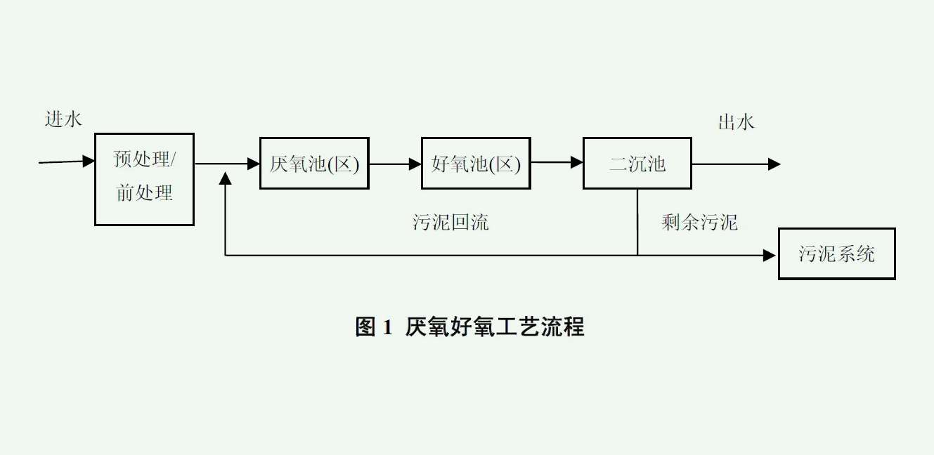 厭氧污水處理工藝流程圖(厭氧污水處理原理及應(yīng)用) 厭氧污水處理工藝流程圖(厭氧污水處理原理及應(yīng)用)