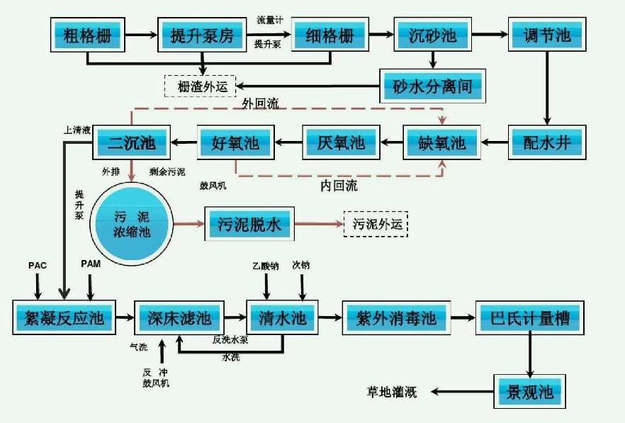 改良a2o工藝流程圖詳細介紹(廠家分享) 改良a2o工藝流程圖詳細介紹(廠家分享)