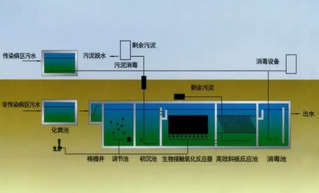 診所污水處理方案(小診所醫(yī)療污水處理流程) 診所污水處理方案(小診所醫(yī)療污水處理流程)