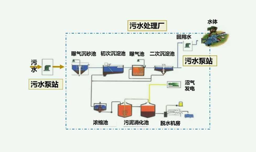 污水處理廠工藝流程介紹和作用(污水處理的一般流程原理圖) 污水處理廠工藝流程介紹和作用(污水處理的一般流程原理圖)