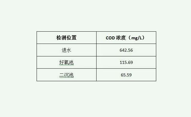 污水處理中cod值是什么意思(cod值多少正常) 污水處理中cod值是什么意思(cod值多少正常)