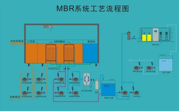 MSBR污水處理工藝的缺點(diǎn)和優(yōu)點(diǎn)分析(mbr污水處理工藝流程圖) MSBR污水處理工藝的缺點(diǎn)和優(yōu)點(diǎn)分析(mbr污水處理工藝流程圖)